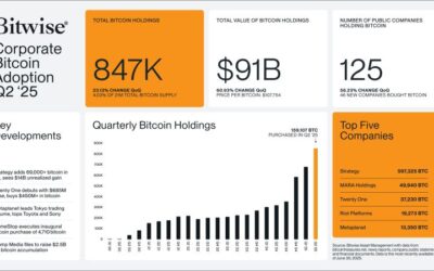 Massive Week for Corporate Treasuries, ETFs & Sovereign Crypto Adoption