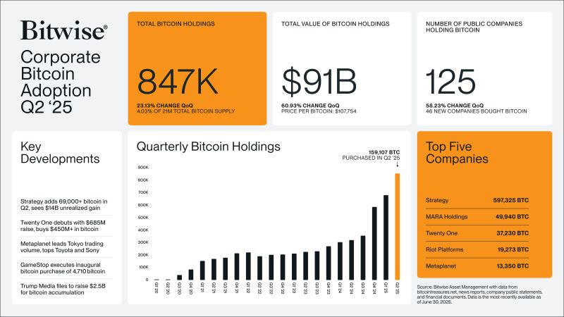 Massive Week for Corporate Treasuries, ETFs & Sovereign Crypto Adoption